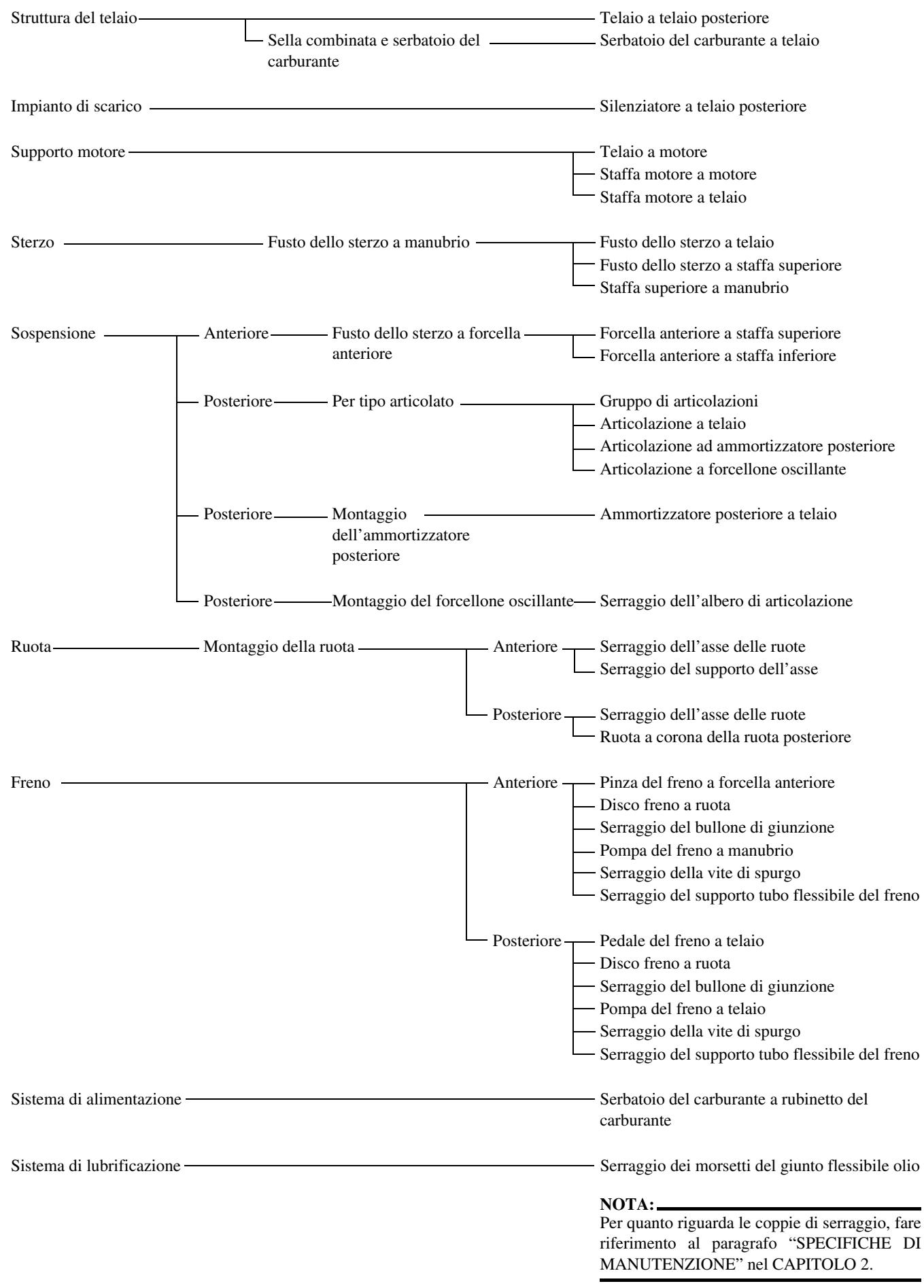 YAMAHA WR250F - PUNTI DI CONTROLLO SERRAGGIO - 1