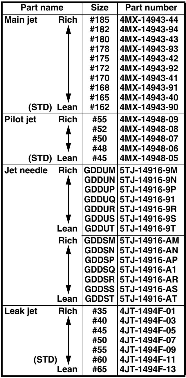 YAMAHA WR450F-2007 - Relationship with throttle opening - 1