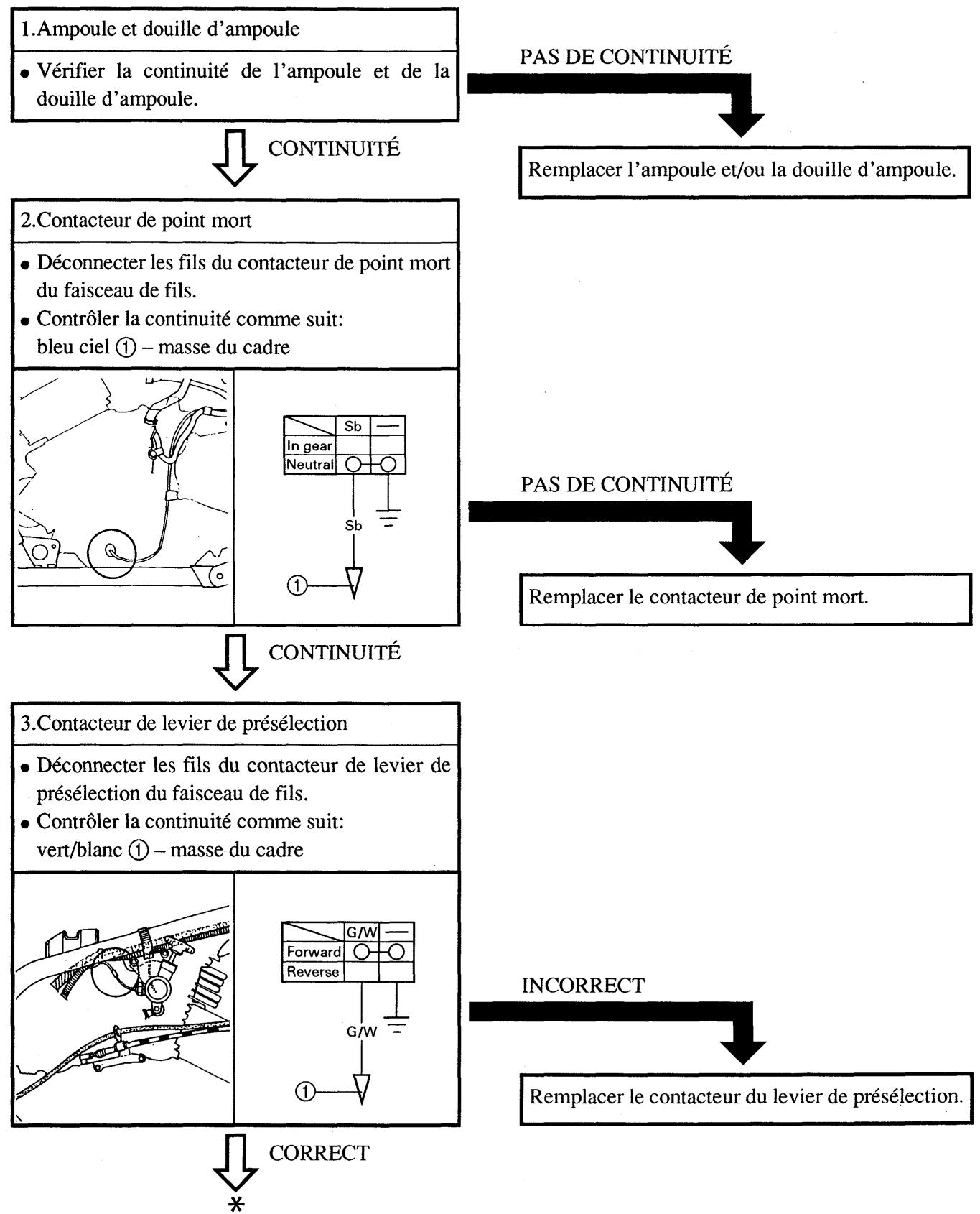 YAMAHA YFM350J - Contrôle du système de signalisation - 1