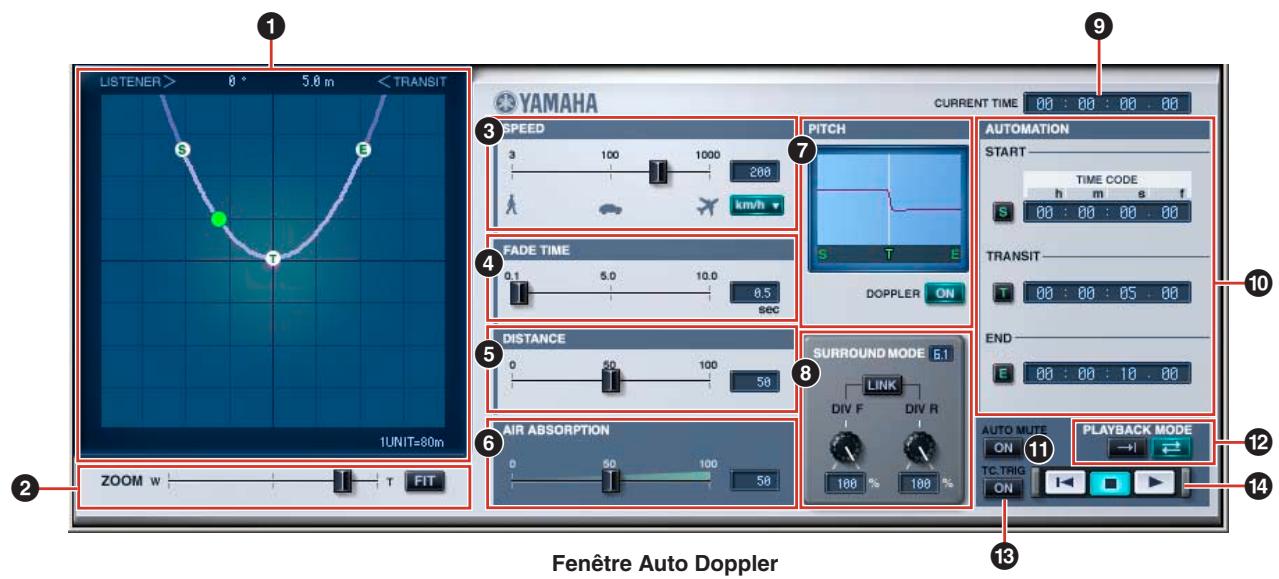 YAMAHA AUTO DOPPLER - Noms et fonctions des parties - 1