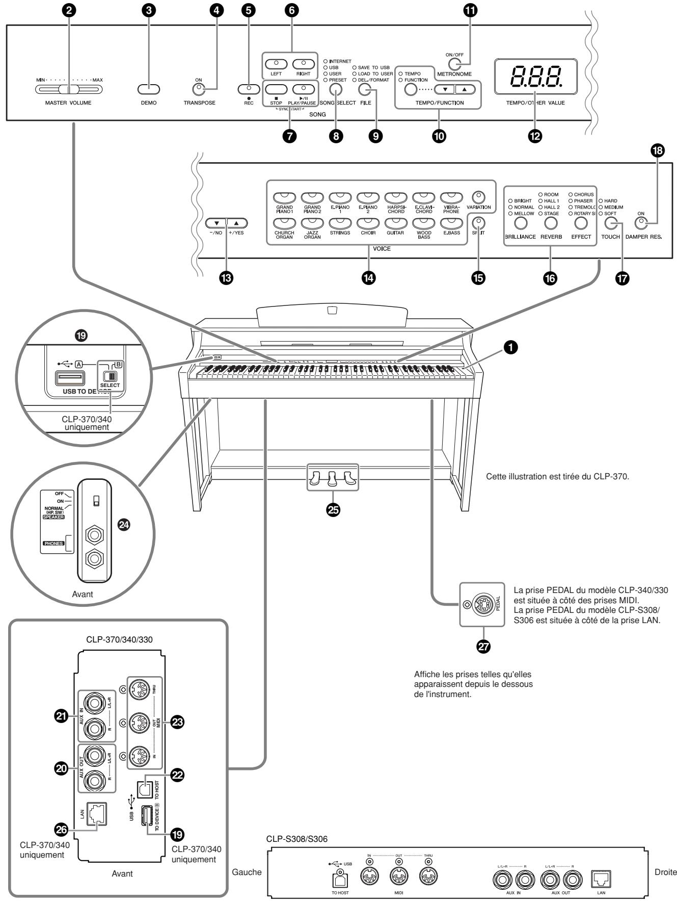 YAMAHA CLP-330 - Commandes et bornes du panneau - 1