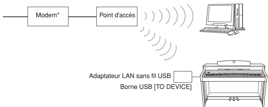 YAMAHA CLP-330 - Exemple de connexion 4 : Connexion sans fil (à l'aide d'un adaptateur LAN sans fil USB) - 1