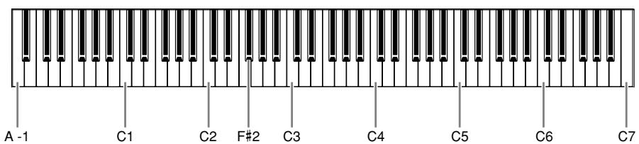 YAMAHA CLP-330 - Définissez le point de partage (la limite entre les plages des mains gauche et droite). - 4