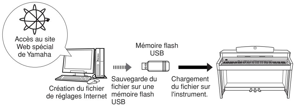 YAMAHA CLP-330 - Réglages Internet - 1