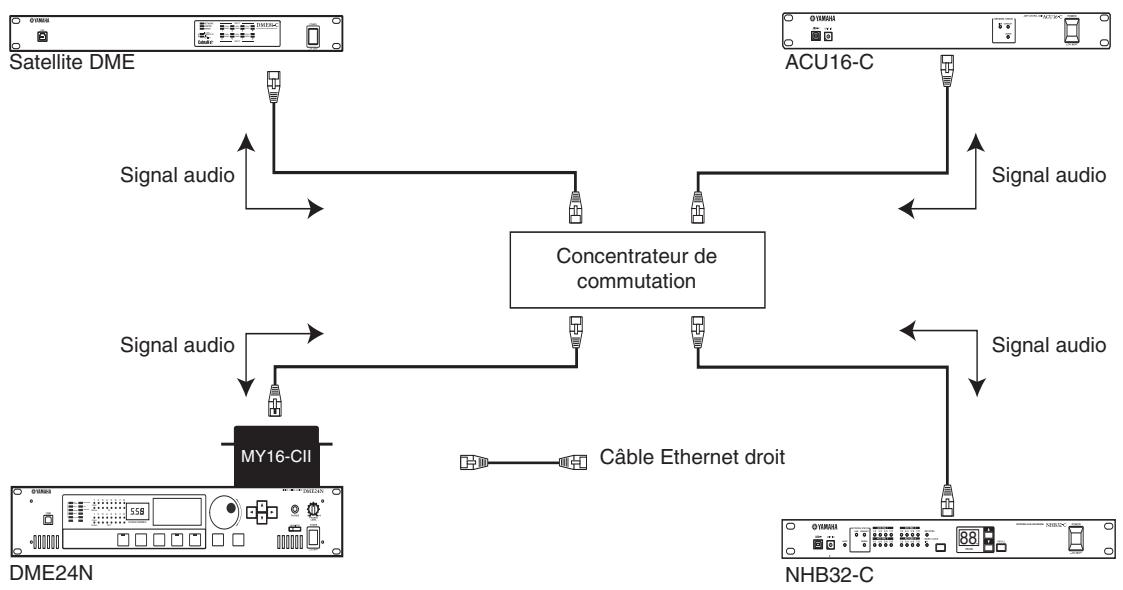 YAMAHA DME4IO-C - Connexion audio numérique (connecteurs CobraNet) - 1