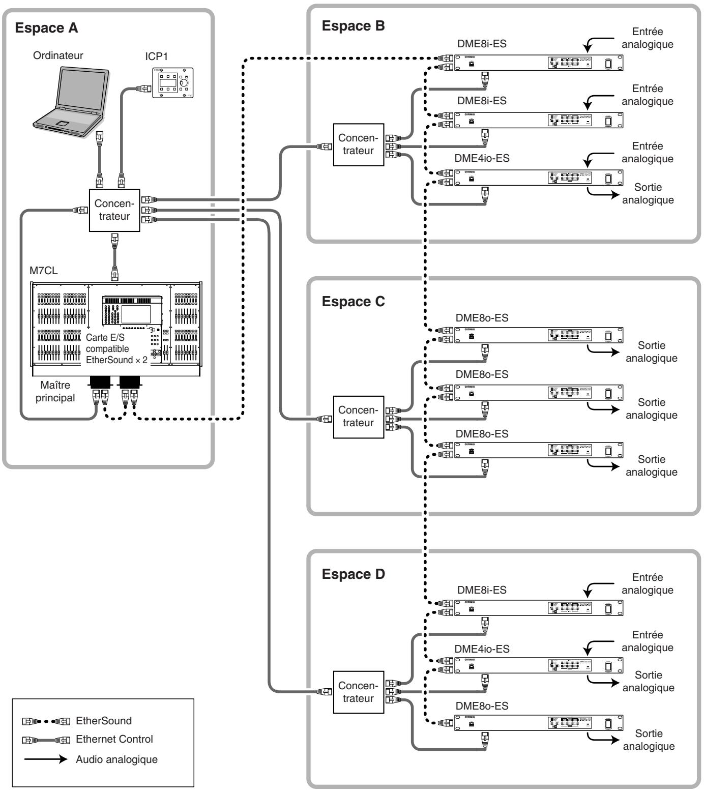 YAMAHA DME4IO-ES - Signaux de contrôle entre des appareils en dehors du groupe d'appareils - 1