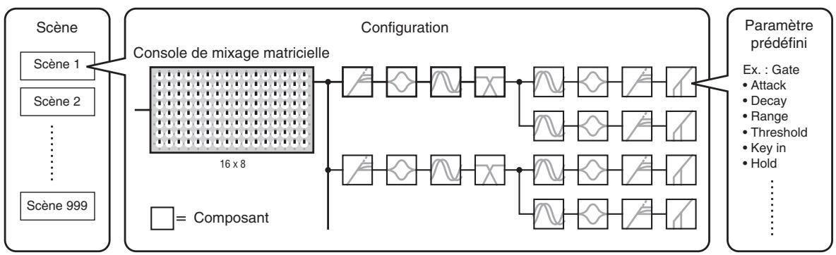 YAMAHA DME8O-ES - Structure de la scène - 1