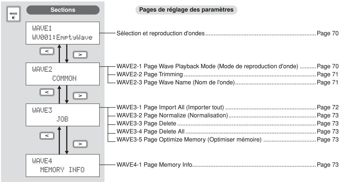 YAMAHA DTX-MULTI 12 - Composition de la zone de réglage WAVE - 1