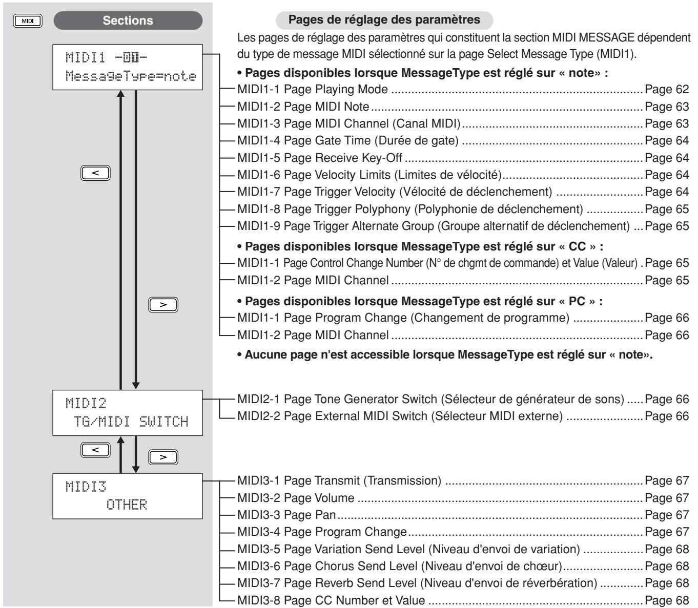 YAMAHA DTX-MULTI 12 - Structure de la zone de réglage MIDI - 1