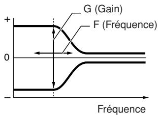 YAMAHA DTX-MULTI 12 - ① Bande de fréquence - 1