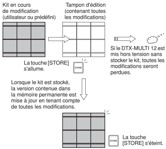 YAMAHA DTX-MULTI 12 - Modification et stockage de kits utilisateur - 1