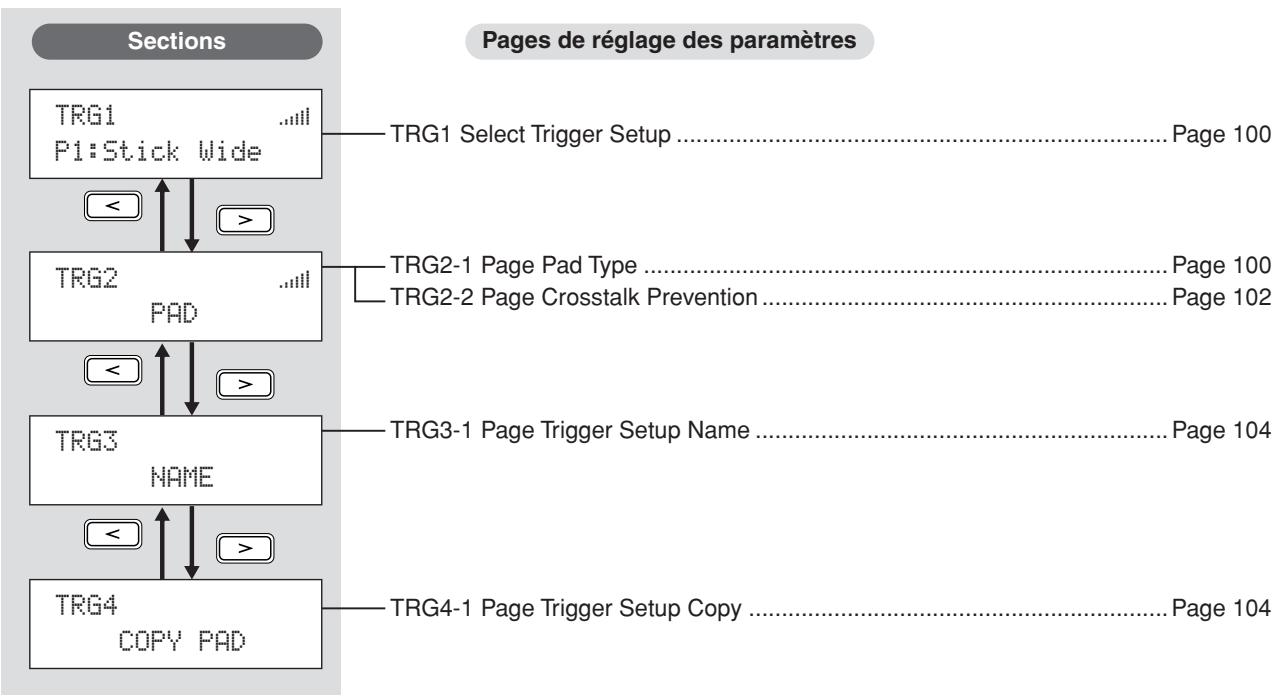 YAMAHA DTX-MULTI 12 - Composition de la zone de réglage TRIGGER - 1