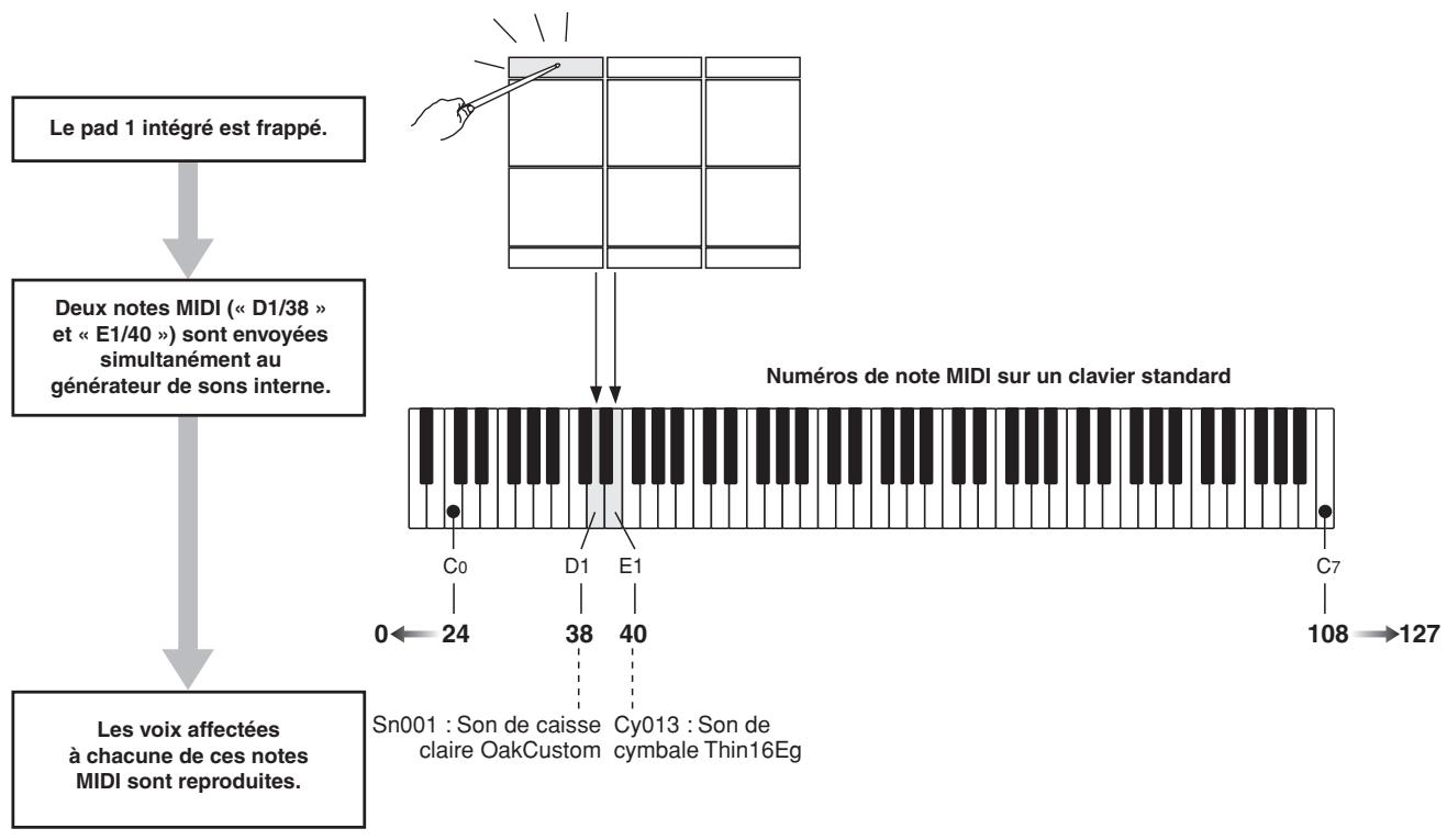 YAMAHA DTX-MULTI 12 - - Attribution de numéros de note MIDI et affectation de voix à chaque numéro - 5