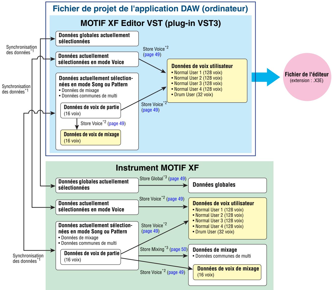 YAMAHA MOTIF XF EDITOR VST - Structure des données du logiciel MOTIF XF Editor VST - 1