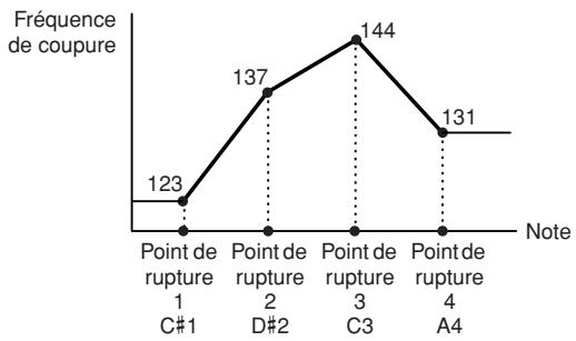 YAMAHA MOTIF-RACK XS - Exemple de réglage du paramètre Filter Scaling - 1