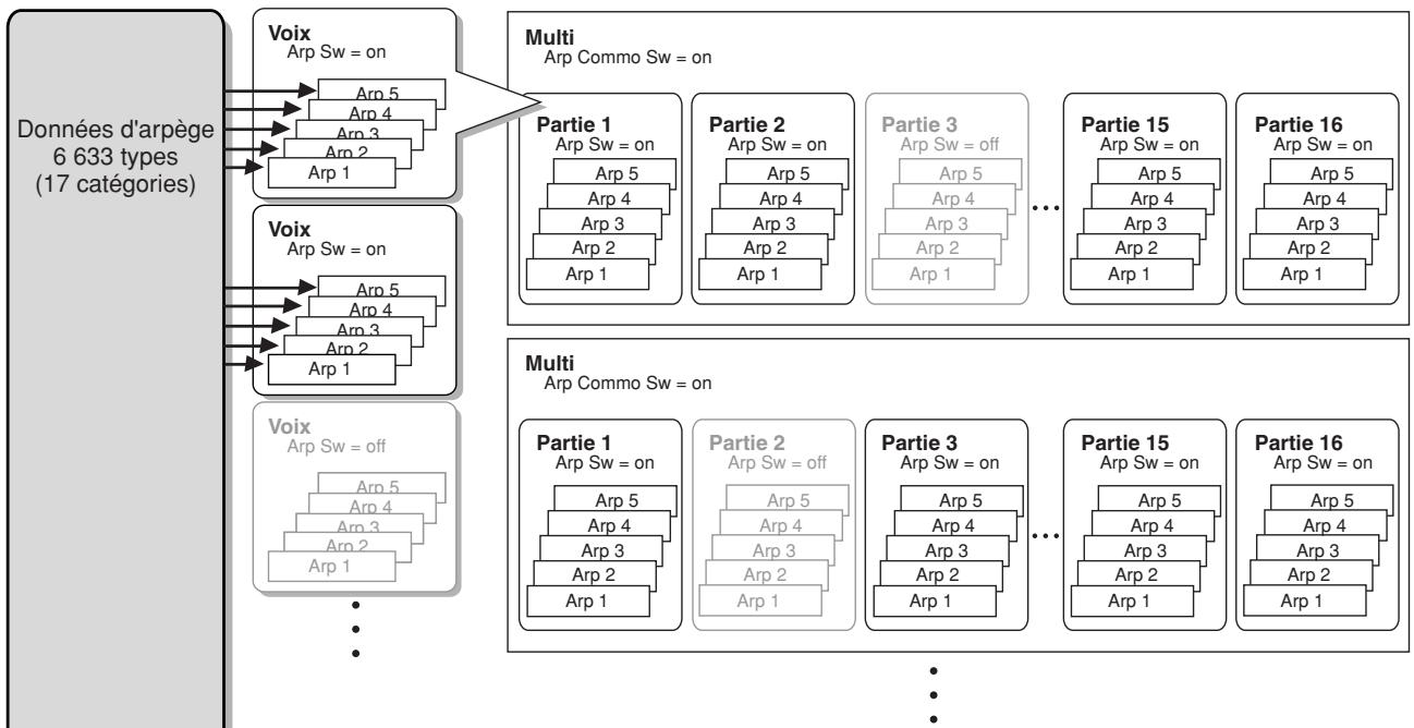 YAMAHA MOTIF-RACK XS - Structure des arpèges - 1