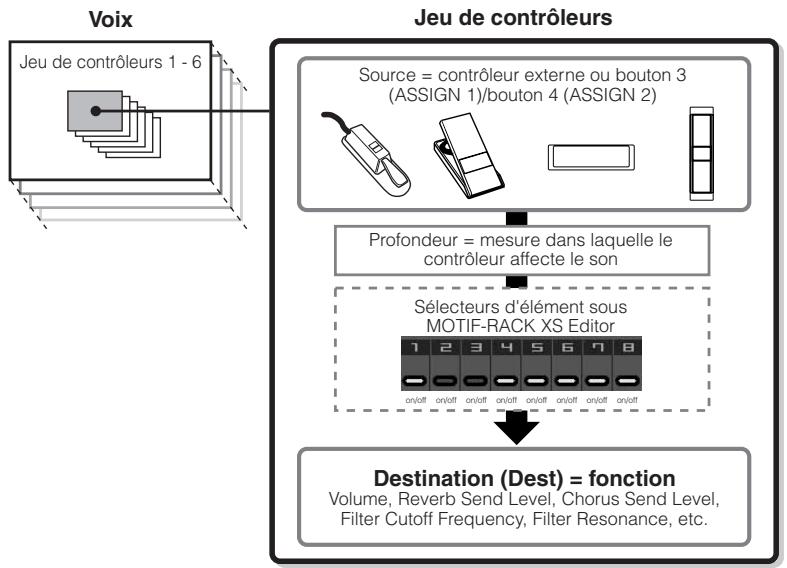 YAMAHA MOTIF-RACK XS - Commande d'une voix à l'aide du jeu de contrôleurs - 1