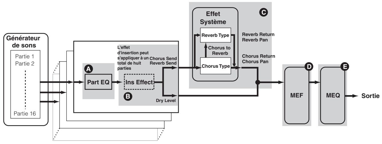 YAMAHA MOTIF-RACK XS - Scheme des réglages d'effet en mode Multi - 1