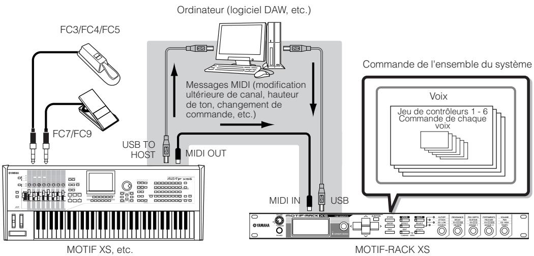 YAMAHA MOTIF-RACK XS - Contrôleurs externes pris en charge par le MOTIF-RACK XS - 1