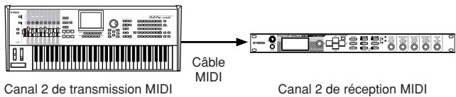 YAMAHA MOTIF-RACK XS - Canaux MIDI - 2