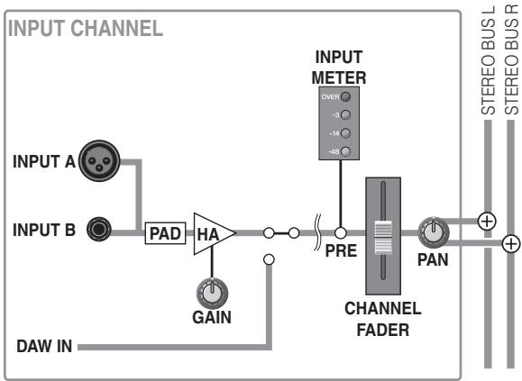 YAMAHA N8 - Réglage du gain - 1