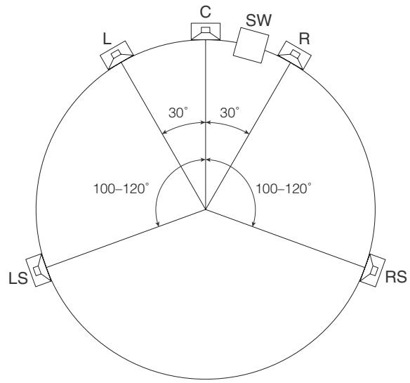 YAMAHA N8 - Disposition des haut-parleurs surround - 1