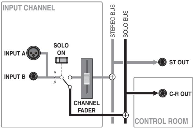 YAMAHA N8 - ■ Isolement d'un signal pré-fader - 1
