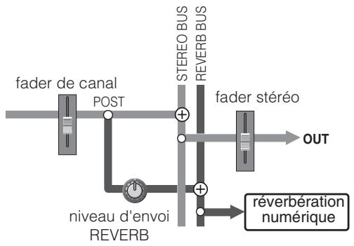 YAMAHA N8 - ■ Réverbération numérique intégrée - 1