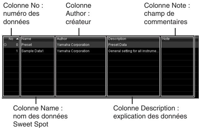Colonne No : numéro des données Colonne Author : créateur Colonne Note : champ de commentaires No ▲ Name 0 Preset 1 Sample Data1 Author Yamaha Corporation Yamaha Corporation Description Preset Data General setting for all Instrume... Note Colonne Name : nom des données Sweet Spot Colonne Description : explication des données