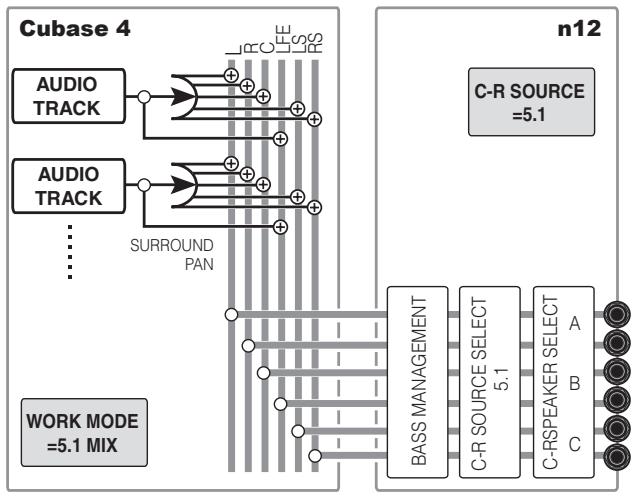 YAMAHA N8 - Activez le sélecteur [5.1] dans la section Control Room (son voyant s'allume). - 1