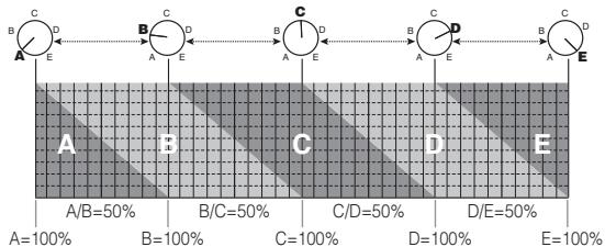 A B C D E A B C D E A/B=50% B/C=50% C/D=50% D/E=50% A=100% B=100% C=100% D=100% E=100%