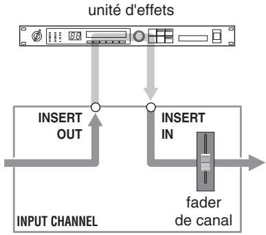 YAMAHA N8 - ■ E/S d'insertion pour le traitement des signaux de canaux individuels - 1