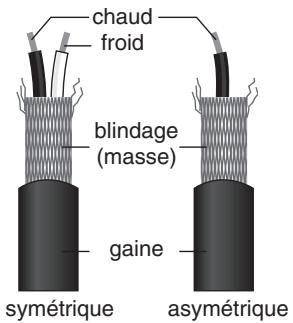 chaud froid blindage (masse) gaine symétrique asymétrique