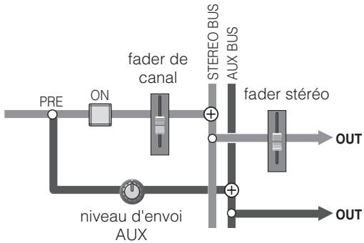 YAMAHA N8 - ■ Bus AUX pour les envois de contrôle et les effets d'ensemble - 1