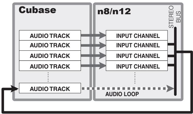 YAMAHA N8 - Si les sorties des pistes dans Cubase sont acheminées vers les bus STEREO du n8/n12 via DAW TO ST, désactivez le sélecteur DAW TO ST [ON]. - 1
