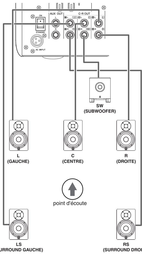 AUX OUT C-R OUT ON L R STANDBY AC INPUT SW (SUBWOOFER) L (GAUCHE) C (CENTRE) R (DROITE) point d'écoute LS SURROUND GAUCHE) RS (SURROUND DROIT)