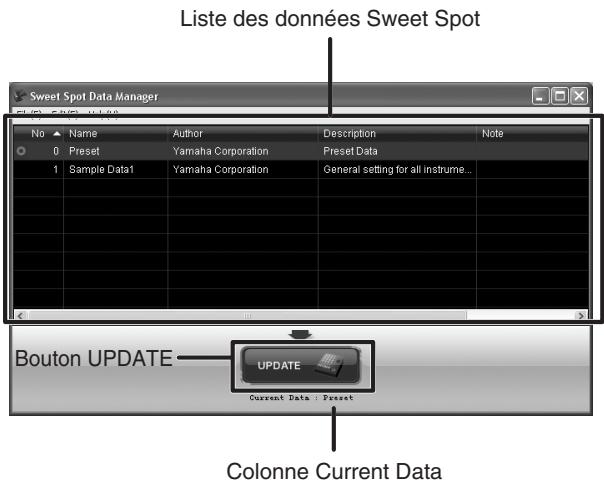 Liste des données Sweet Spot Sweet Spot Data Manager No ▲ Name Author Description Note 0 Preset Yamaha Corporation Preset Data 1 Sample Data1 Yamaha Corporation General setting for all instrume... Bouton UPDATE UPDATE Current Data Preset Colonne Current Data