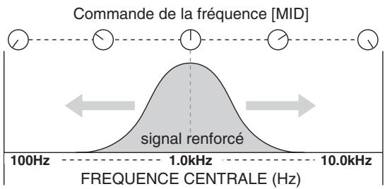 YAMAHA N8 - ■ Réglage de la fréquence centrale de la bande moyenne - 2