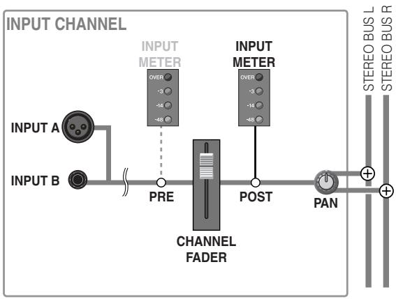 YAMAHA N8 - Réglez le niveau de volume des canaux d'entrée sur lesquels vos instruments ou microphones sont reliés en déplaçant les faders correspondants. - 2