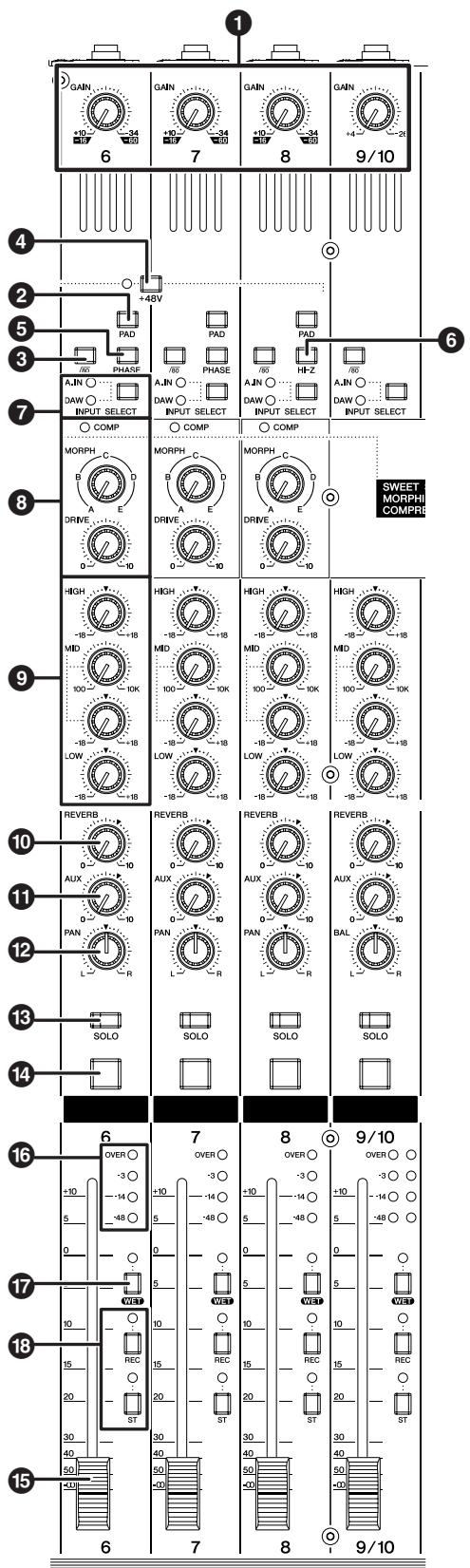 GAIN +10 -4 6 7 GAIN +10 -4 8 GAIN +4 -2 9/10 PAD 760 PHASE A.IN DAW INPUT SELECT COMP MORPH C B D A E DRIVE DRIVE HIGH -18 -18 MD 100 -10K LOW -18 -18 REVERB AUX PAN L R SOLO 6 OVER +30 -14 5 -48 0 10 20 30 40 50 +UH 7 8 9/10 OVER +30 -14 5 -48 0 5 0 5 0 5 0 5 0 5 0 5 0 5 0 5 0 5 0 5 0 5 0 5 0 5 0 5 0 5 0 5 0 5 0 5 0 5 0 5 0 5 0 5 0 5 0 5 0 5 0 5 0 SWEET MORPHI COMPRS