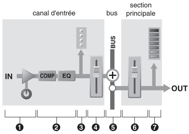YAMAHA N8 - Schéma fonctionnel simplifié d'un mixeur - 1