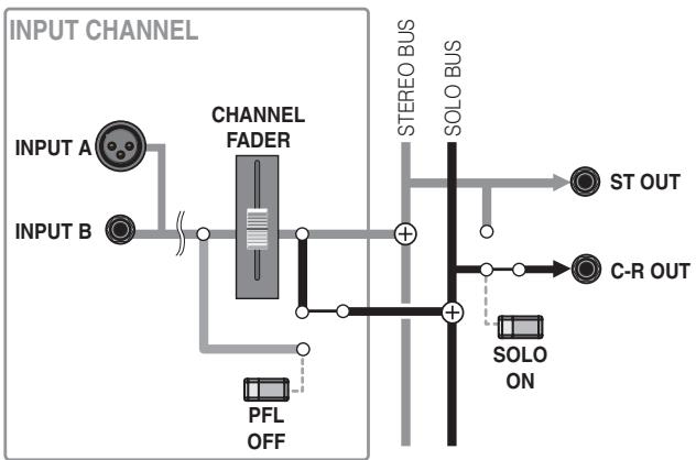 YAMAHA N8 - ■ Isolement d'un signal de canal post-fader - 1