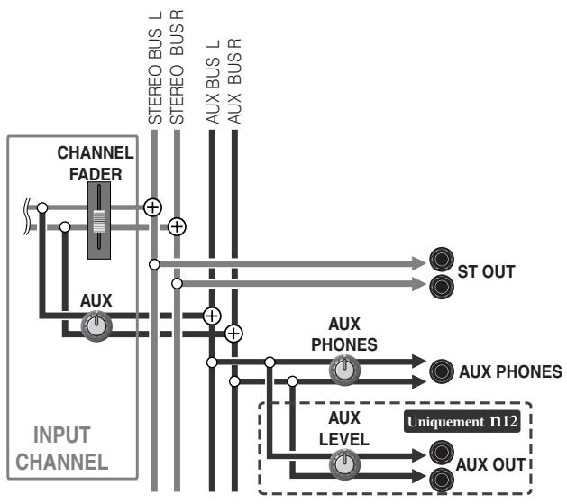 YAMAHA N8 - Activez les commandes [CONTROL ROOM LEVEL] ou [C-R PHONES] afin de régler le niveau d'écoute. - 1