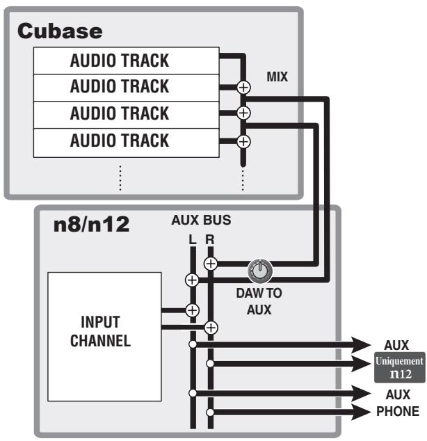 YAMAHA N8 - Configuration du signal d'écoute à l'intention des musiciens - 2