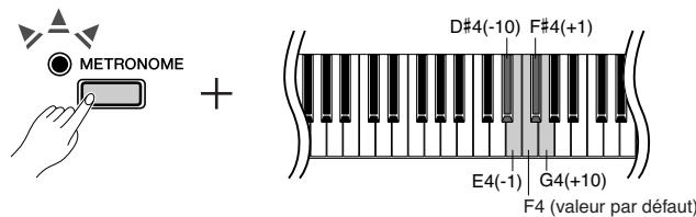YAMAHA P-95B - Un numéro est attribué à chacune des touches suivantes. - 3