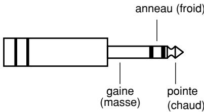 YAMAHA P5000S - ③ Connecteurs INPUT (Canaux A et B) - 2