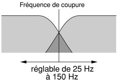 YAMAHA P5000S - ① Commutateur FILTER et commande de réglage FREQUENCY (une paire pour chaque canal) - 2
