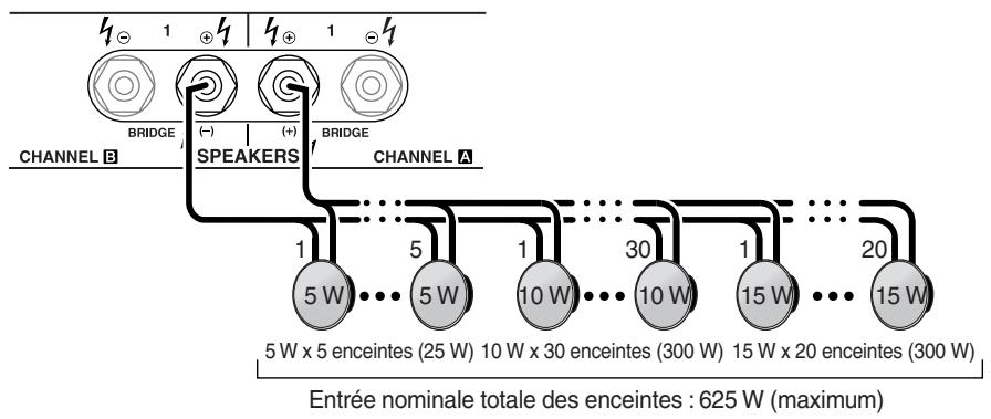 CHANNEL B BRIDGE (-) (+) BRIDGE SPEAKERS CHANNEL A 1 5 W 5 W 10 W 30 10 W 15 W 20 5 W x 5 enceintes (25 W) 10 W x 30 enceintes (300 W) 15 W x 20 enceintes (300 W) Entrée nominale totale des enceintes : 625 W (maximum)