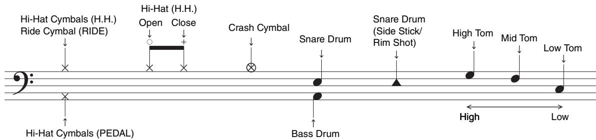 YAMAHA YDD-40 - Drum Score / Darstellung der Schlagzeugnoten / Partitions pour batterie / Partitura de percusión /ΠαρτιώνγερHBIX - 1