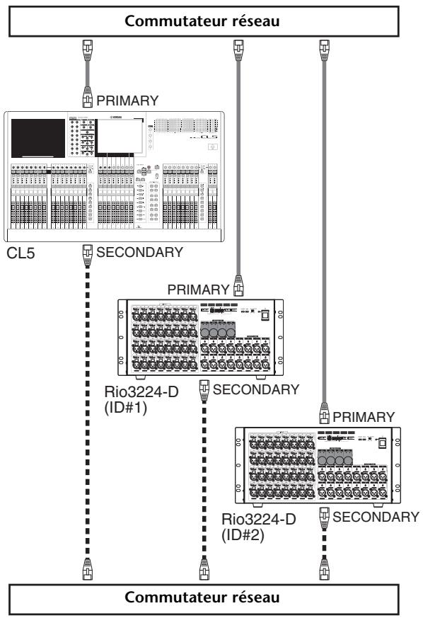 YAMAHA CL-3 - Réseau en étoile (réseau redondant) - 1
